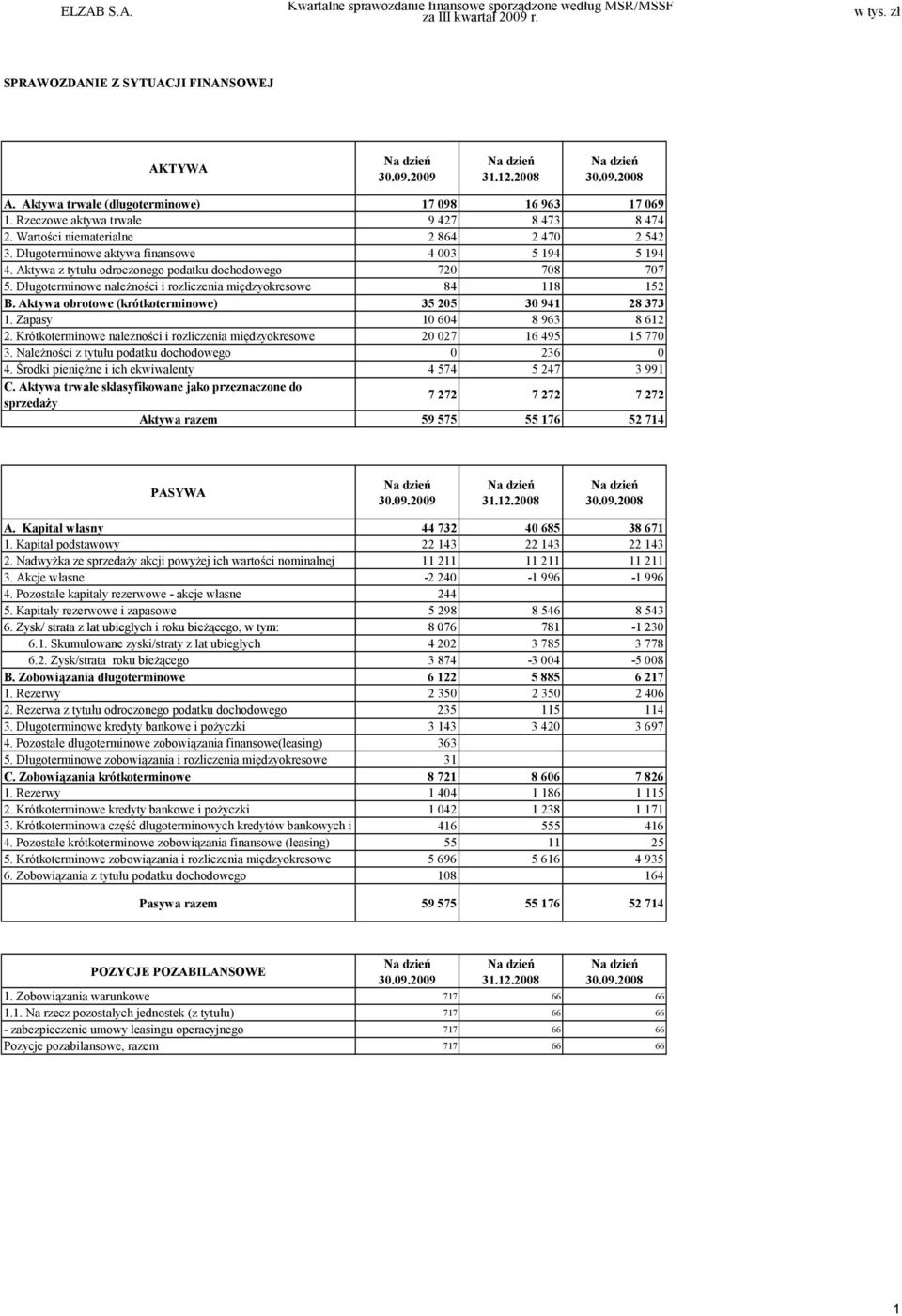 Długoterminowe aktywa finansowe 4 003 5 194 5 194 4. Aktywa z tytułu odroczonego podatku dochodowego 720 708 707 5. Długoterminowe należności i rozliczenia międzyokresowe 84 118 152 B.