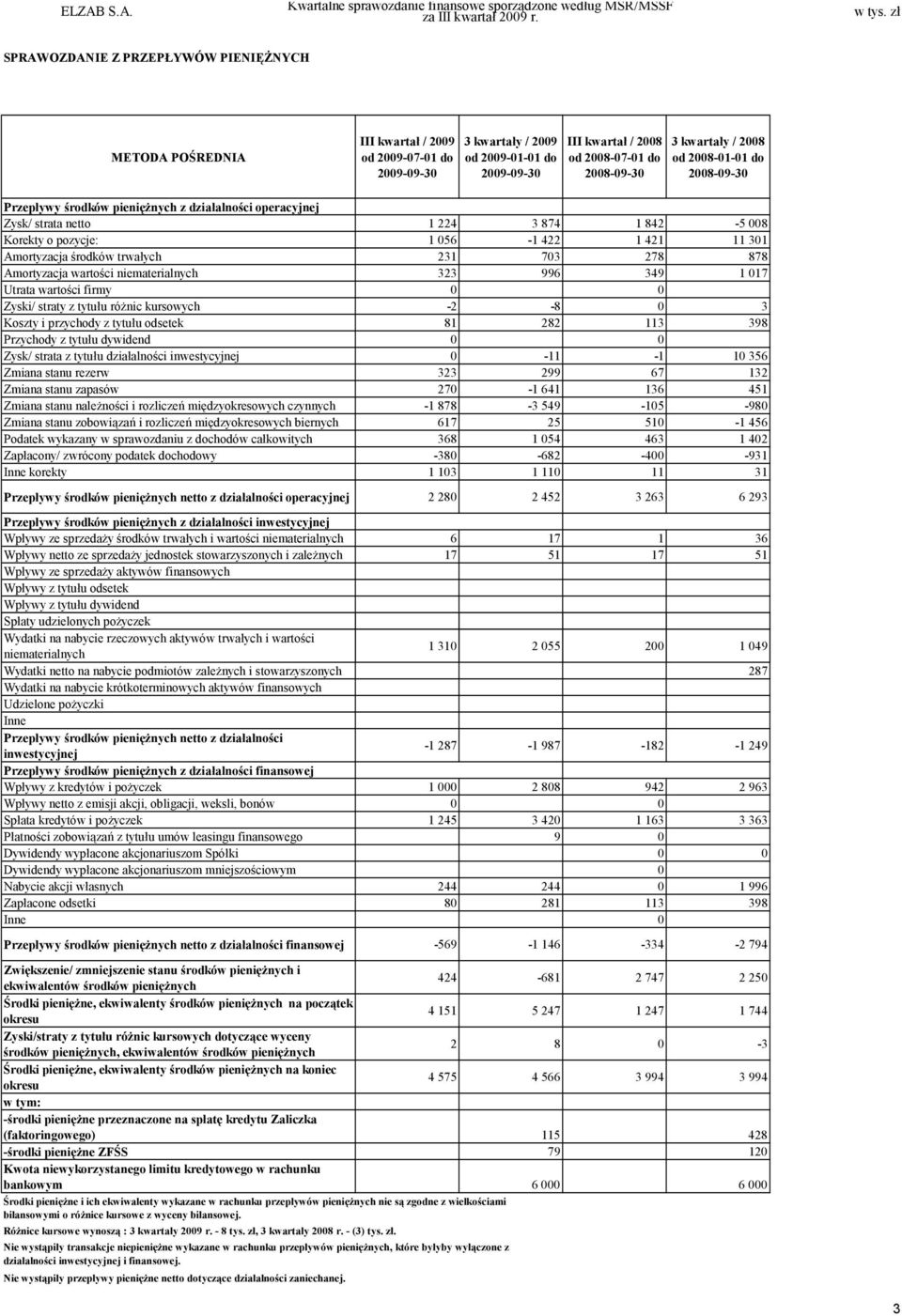 kwartały / 2008 od 2008-01-01 do 2008-09-30 Przepływy środków pieniężnych z działalności operacyjnej Zysk/ strata netto 1 224 3 874 1 842-5 008 Korekty o pozycje: 1 056-1 422 1 421 11 301 Amortyzacja