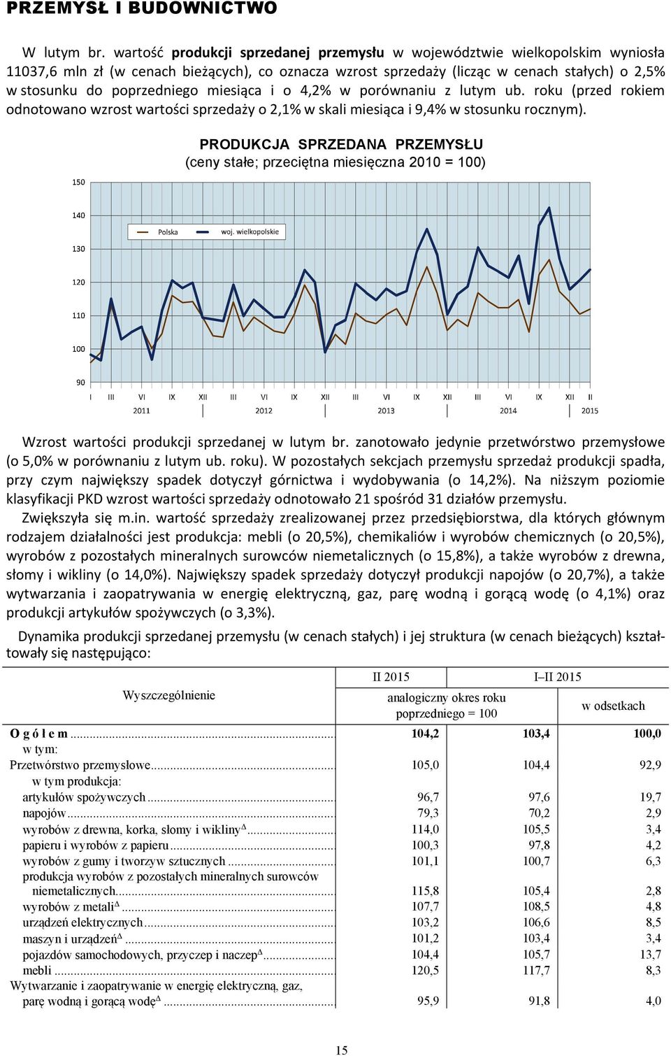 poprzedniego miesiąca i o 4,2% w porównaniu z lutym ub. roku (przed rokiem odnotowano wzrost wartości sprzedaży o 2,1% w skali miesiąca i 9,4% w stosunku rocznym).