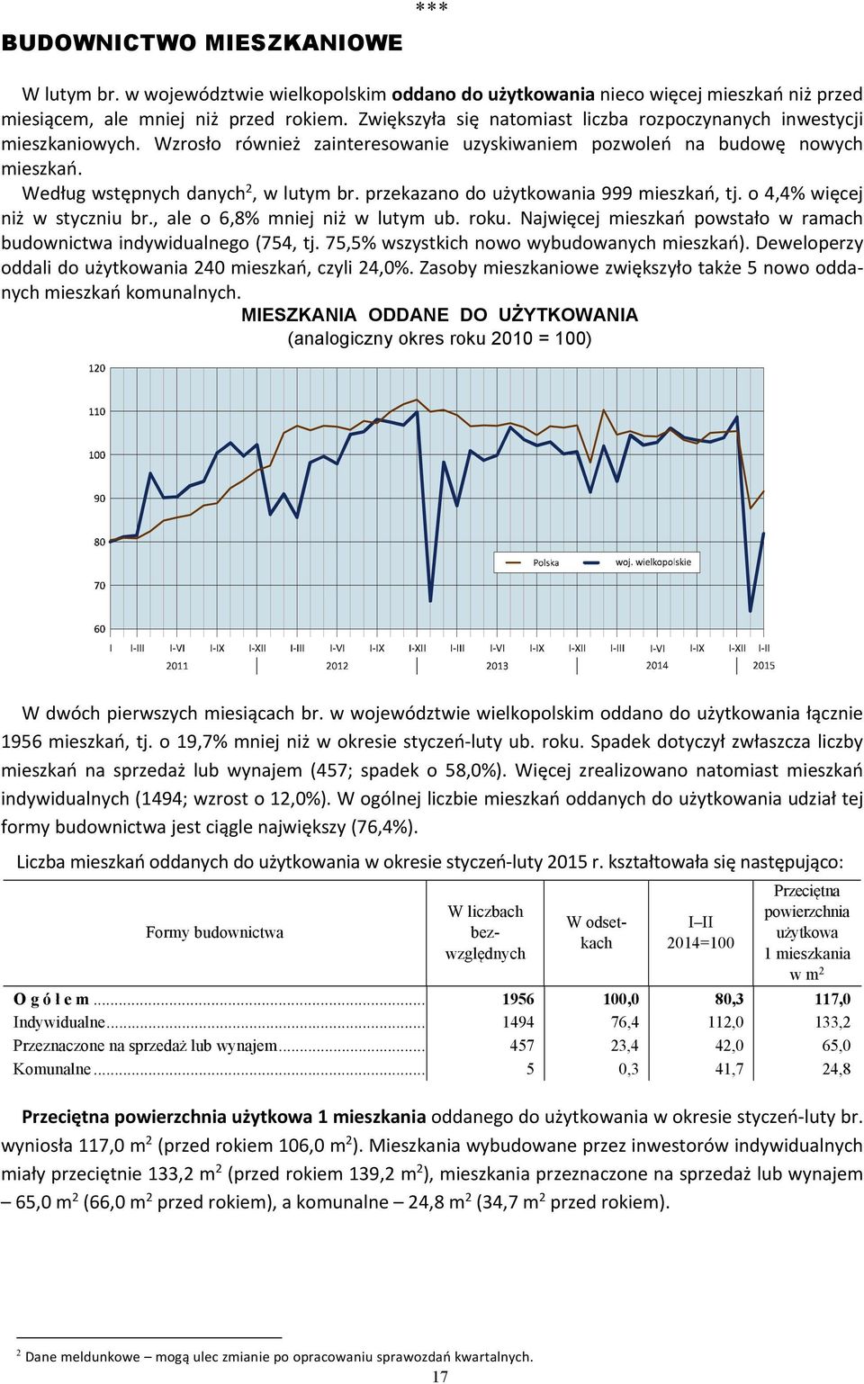 przekazano do użytkowania 999 mieszkań, tj. o 4,4% więcej niż w styczniu br., ale o 6,8% mniej niż w lutym ub. roku. Najwięcej mieszkań powstało w ramach budownictwa indywidualnego (754, tj.