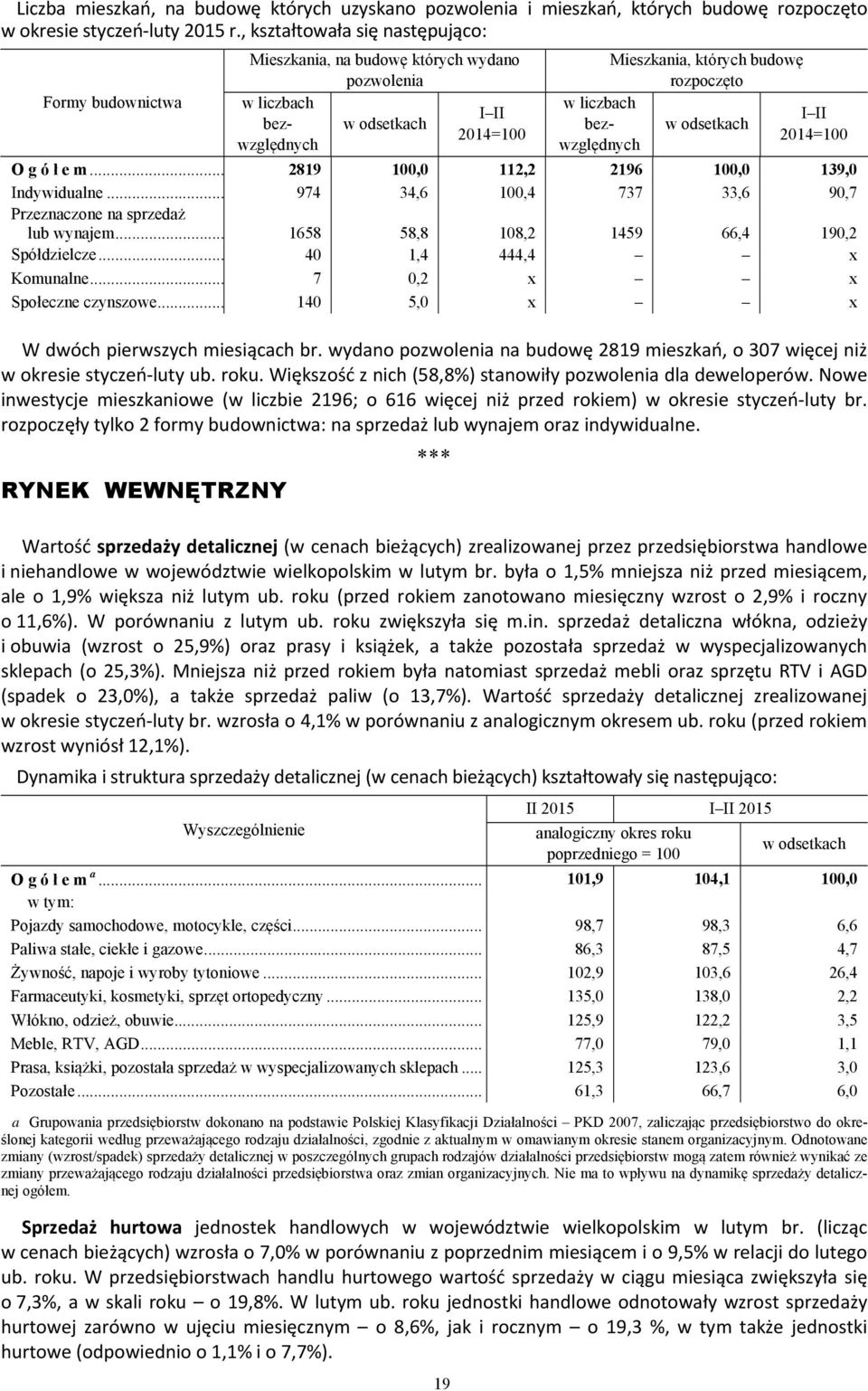 budowę rozpoczęto w odsetkach I II 2014=100 O g ó ł e m... 2819 100,0 112,2 2196 100,0 139,0 Indywidualne... 974 34,6 100,4 737 33,6 90,7 Przeznaczone na sprzedaż lub wynajem.