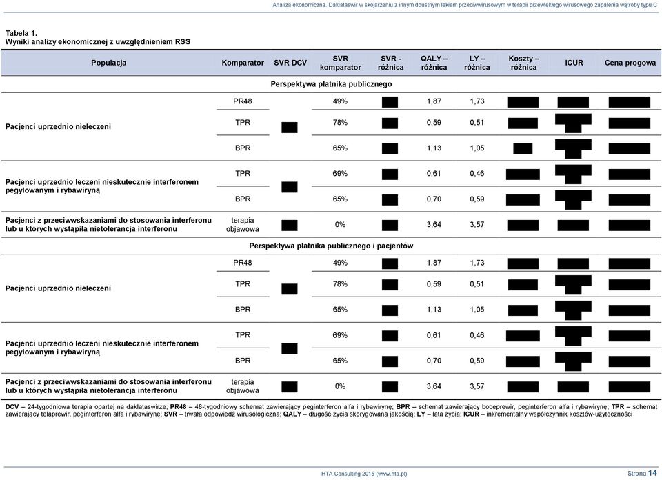 PR48 49% 1,87 1,73 Pacjenci uprzednio nieleczeni TPR 78% 0,59 0,51 BPR 65% 1,13 1,05 Pacjenci uprzednio leczeni nieskutecznie interferonem pegylowanym i rybawiryną TPR 69% 0,61 0,46 BPR 65% 0,70 0,59