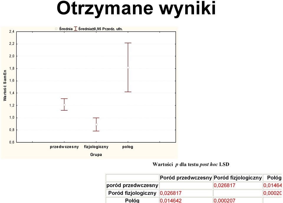 połog Grupa Wartości p dla testu post hoc LSD Poród przedwczesny Poród