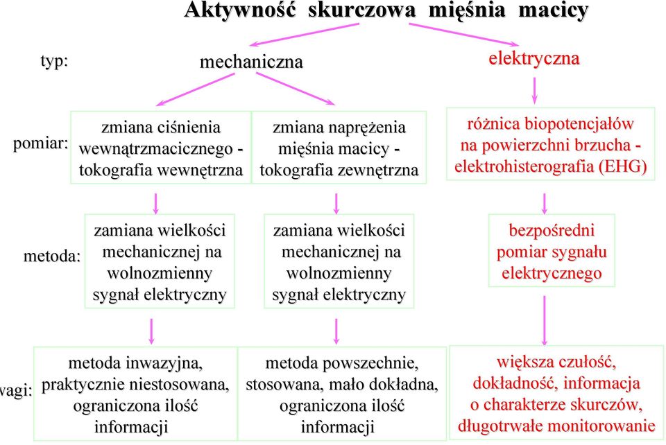 zamiana wielkości mechanicznej na wolnozmienny sygnał elektryczny bezpośredni pomiar sygnału elektrycznego agi: metoda inwazyjna, praktycznie niestosowana, ograniczona ilość