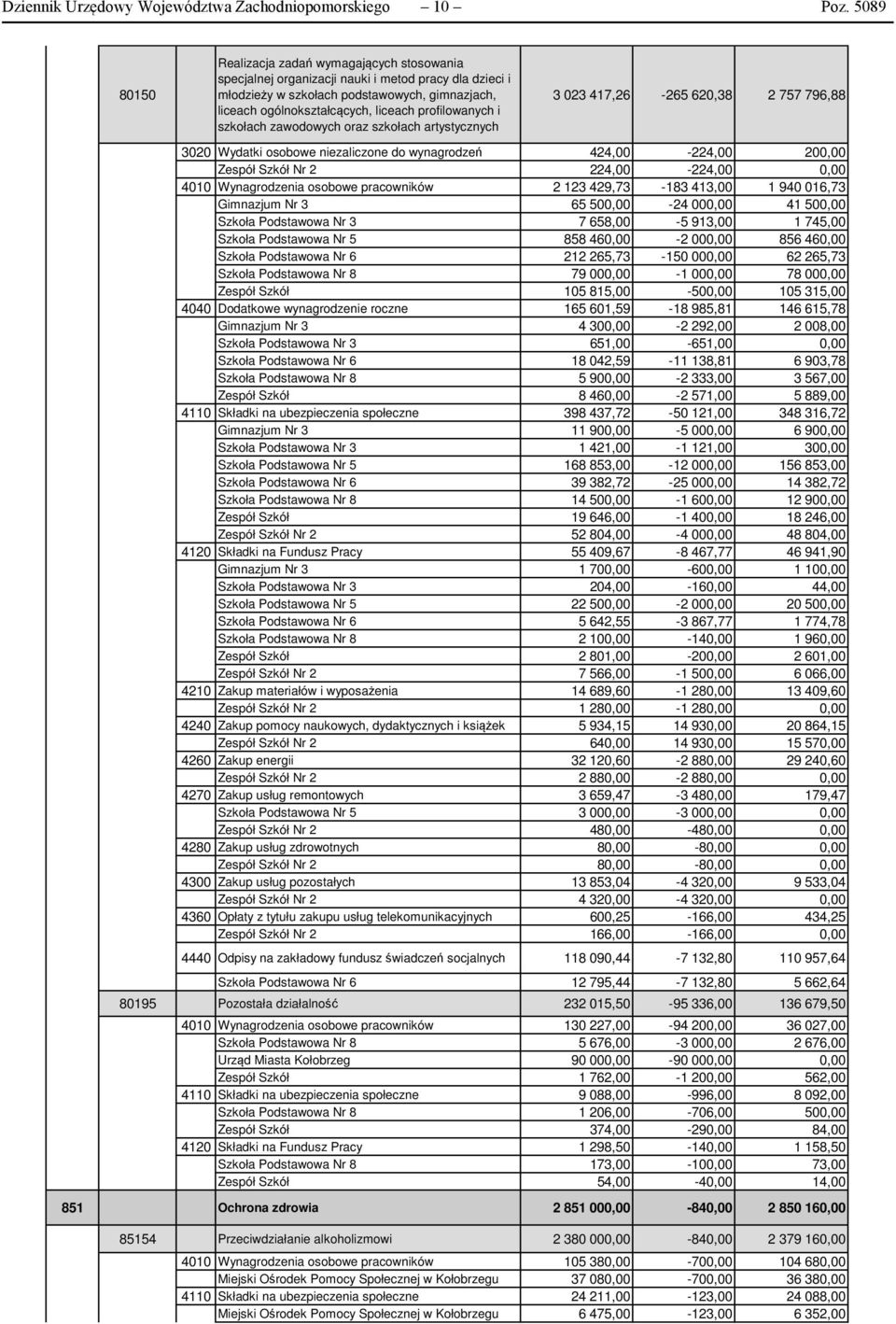 profilowanych i szkołach zawodowych oraz szkołach artystycznych 3 023 417,26-265 620,38 2 757 796,88 3020 Wydatki osobowe niezaliczone do wynagrodzeń 424,00-224,00 200,00 Zespół Szkół Nr 2