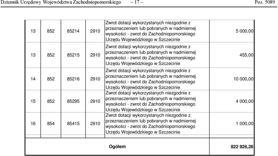 Zachodniopomorskiego Urzędu Wojewódzkiego w Szczecinie Zwrot dotacji wykorzystanych niezgodnie z przeznaczeniem lub pobranych w nadmiernej wysokości - zwrot do Zachodniopomorskiego Urzędu