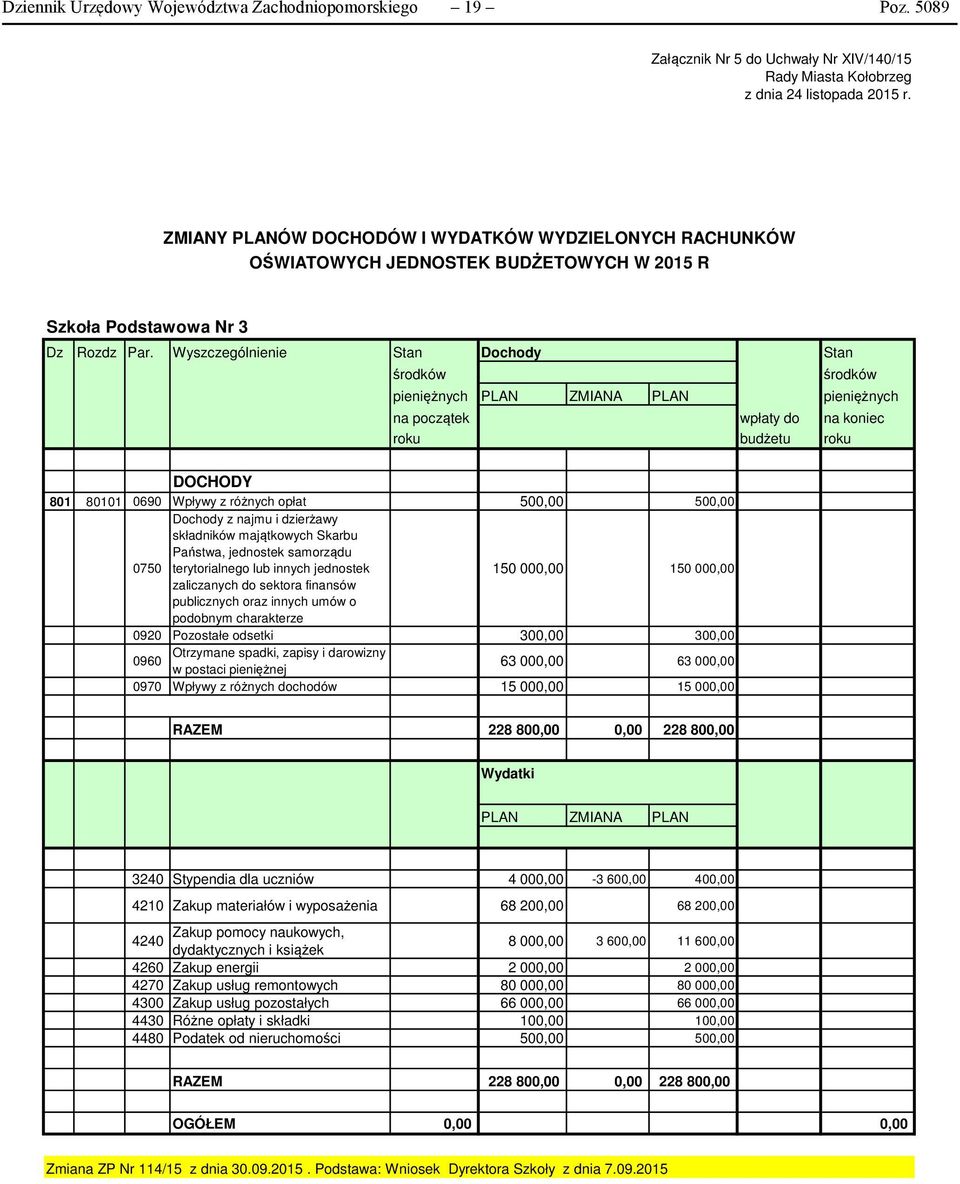 Wyszczególnienie Stan Dochody Stan środków środków pieniężnych PLAN ZMIANA PLAN pieniężnych na początek wpłaty do na koniec roku budżetu roku DOCHODY 801 80101 0690 Wpływy z różnych opłat 500,00