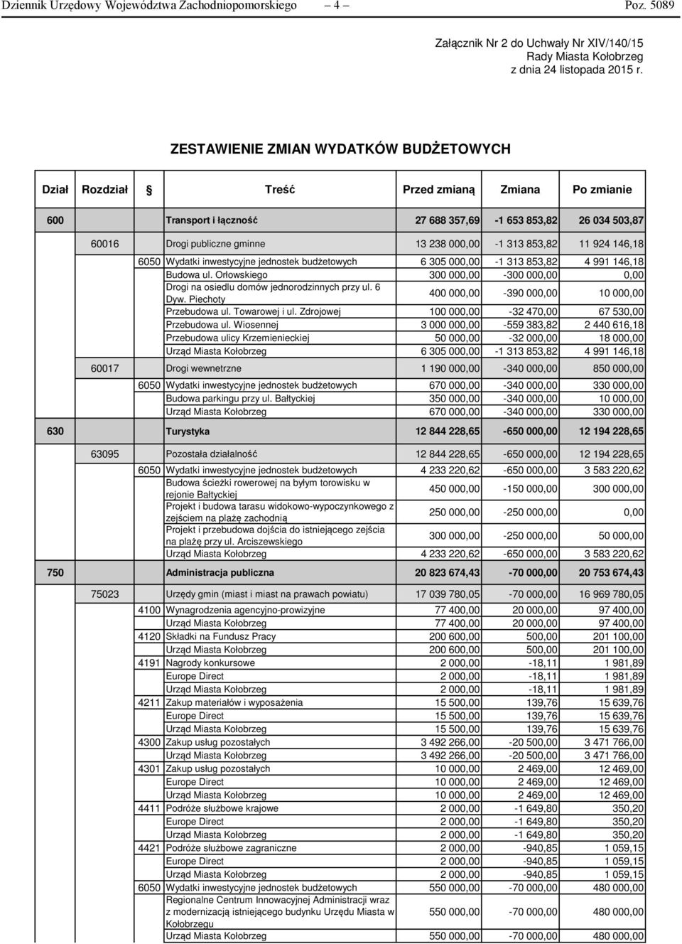 000,00-1 313 853,82 11 924 146,18 6050 Wydatki inwestycyjne jednostek budżetowych 6 305 000,00-1 313 853,82 4 991 146,18 Budowa ul.