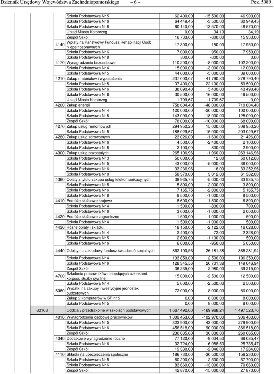 34,19 Zespół Szkół 16 733,00-800,00 15 933,00 Wpłaty na Państwowy Fundusz Rehabilitacji Osób 4140 Niepełnosprawnych 17 800,00 150,00 17 950,00 Szkoła Podstawowa Nr 6 7 000,00 950,00 7 950,00 Szkoła