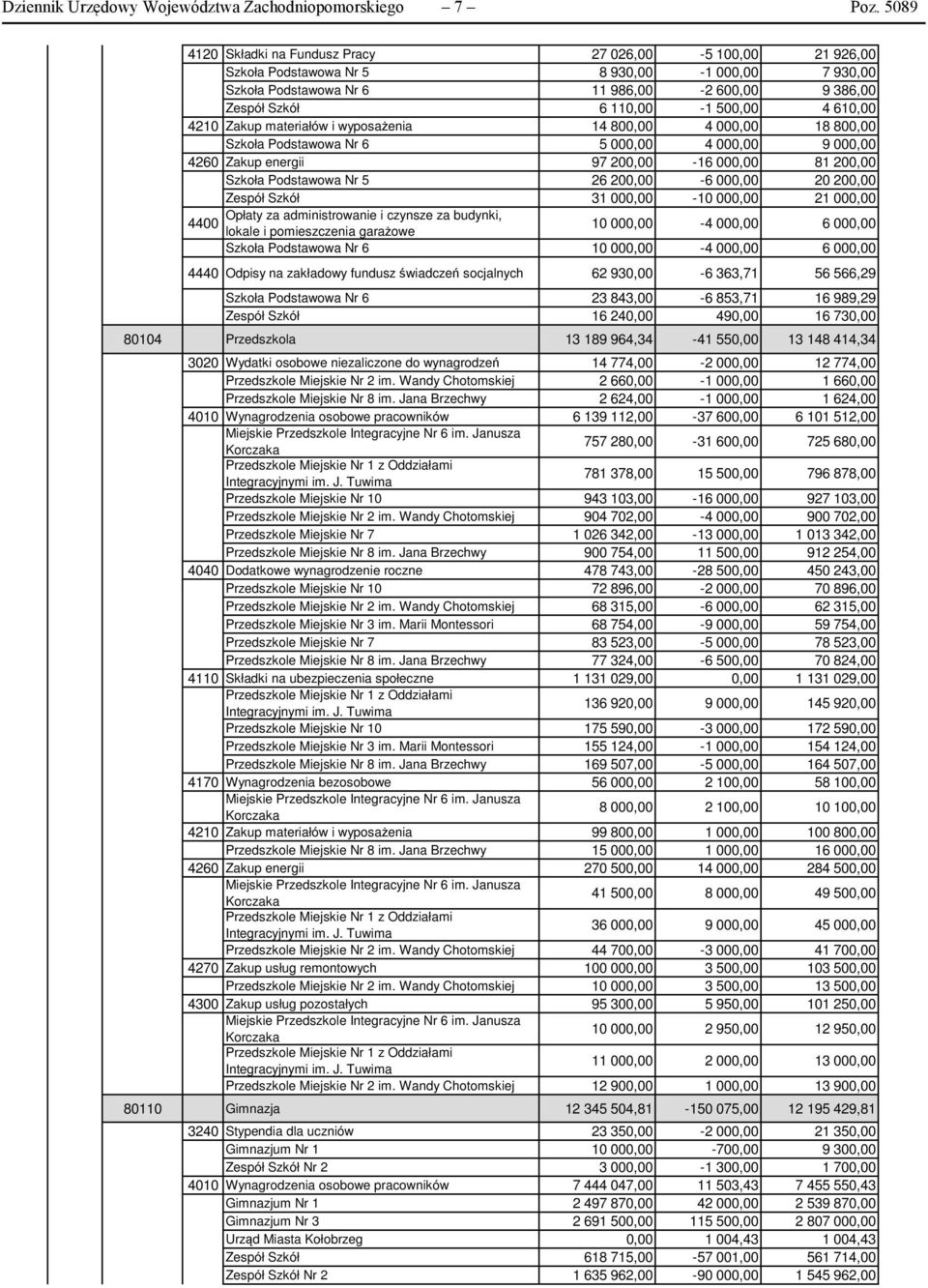 610,00 4210 Zakup materiałów i wyposażenia 14 800,00 4 000,00 18 800,00 Szkoła Podstawowa Nr 6 5 000,00 4 000,00 9 000,00 4260 Zakup energii 97 200,00-16 000,00 81 200,00 Szkoła Podstawowa Nr 5 26