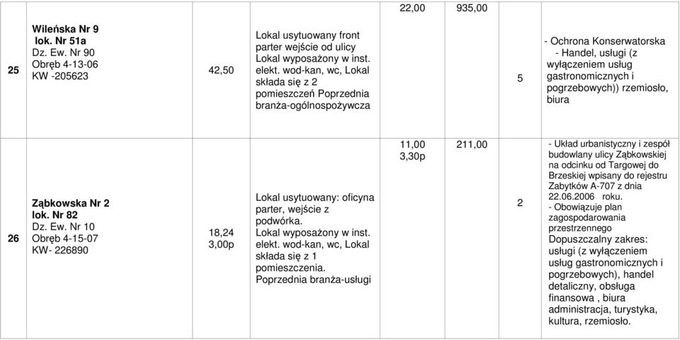 pogrzebowych)) rzemiosło, biura 26 Ząbkowska Nr 2 lok. Nr 82 Dz. Ew. Nr 10 Obręb 4-15-07 KW- 226890 18,24,00p Lokal usytuowany: oficyna parter, wejście z podwórka. Lokal składa się z 1 pomieszczenia.