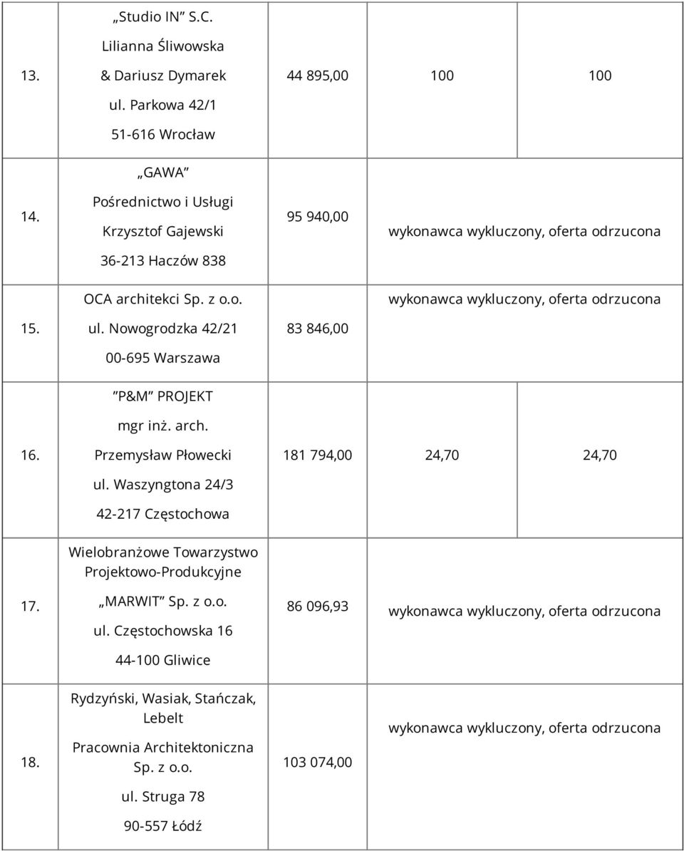 Nowogrodzka 42/21 83 846,00 00-695 Warszawa P&M PROJEKT 16. Przemysław Płowecki ul. Waszyngtona 24/3 42-217 Częstochowa 181 794,00 24,70 24,70 17.