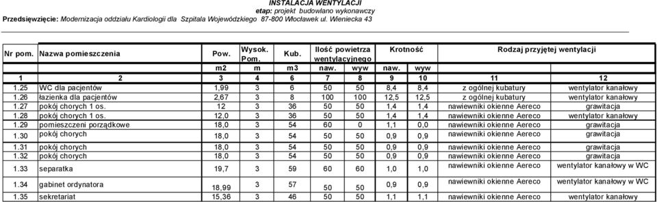 25 WC dla pacjentów 1,99 3 6 50 50 8,4 8,4 z ogólnej kubatury wentylator kanałowy 1.26 łazienka dla pacjentów 2,67 3 8 100 100 12,5 12,5 z ogólnej kubatury wentylator kanałowy 1.27 pokój chorych 1 os.