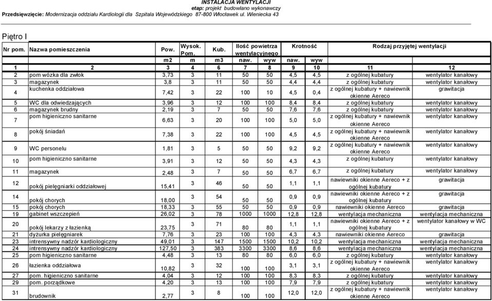 wyw 1 2 3 4 6 7 8 9 10 11 12 2 pom wózka dla zwłok 3,73 3 11 50 50 4,5 4,5 z ogólnej kubatury wentylator kanałowy 3 magazynek 3,8 3 11 50 50 4,4 4,4 z ogólnej kubatury wentylator kanałowy 4 kuchenka