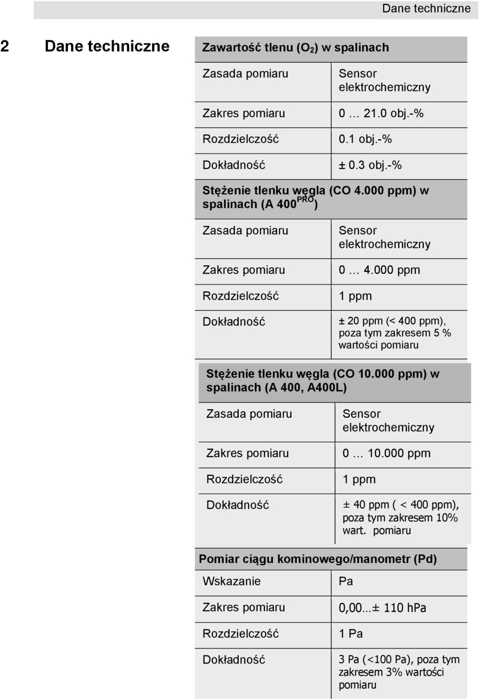 000 ppm 1 ppm ± 20 ppm (< 400 ppm), poza tym zakresem 5 % wartości pomiaru Stężenie tlenku węgla (CO 10.