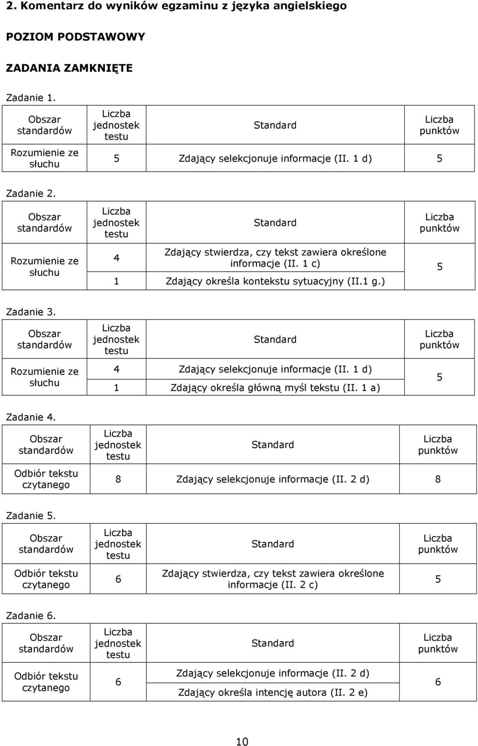 Rozumienie ze słuchu 4 Zdający selekcjonuje informacje (II. 1 d) 1 Zdający określa główną myśl tekstu (II. 1 a) 5 Zadanie 4. Odbiór tekstu czytanego 8 Zdający selekcjonuje informacje (II.