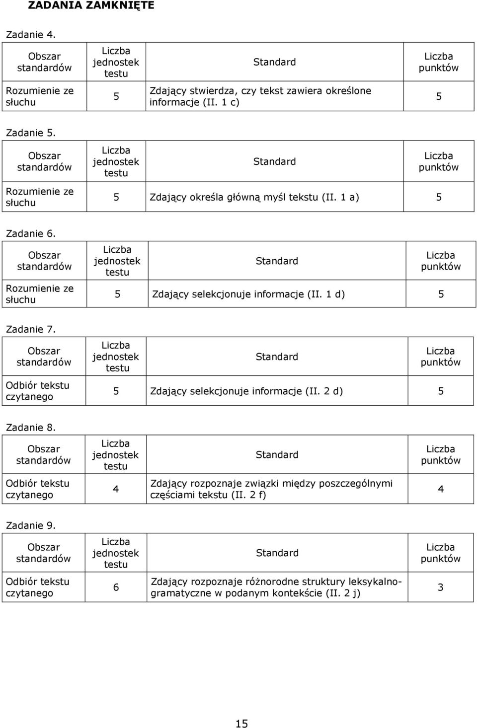 1 d) 5 Zadanie 7. Odbiór tekstu czytanego 5 Zdający selekcjonuje informacje (II. 2 d) 5 Zadanie 8.