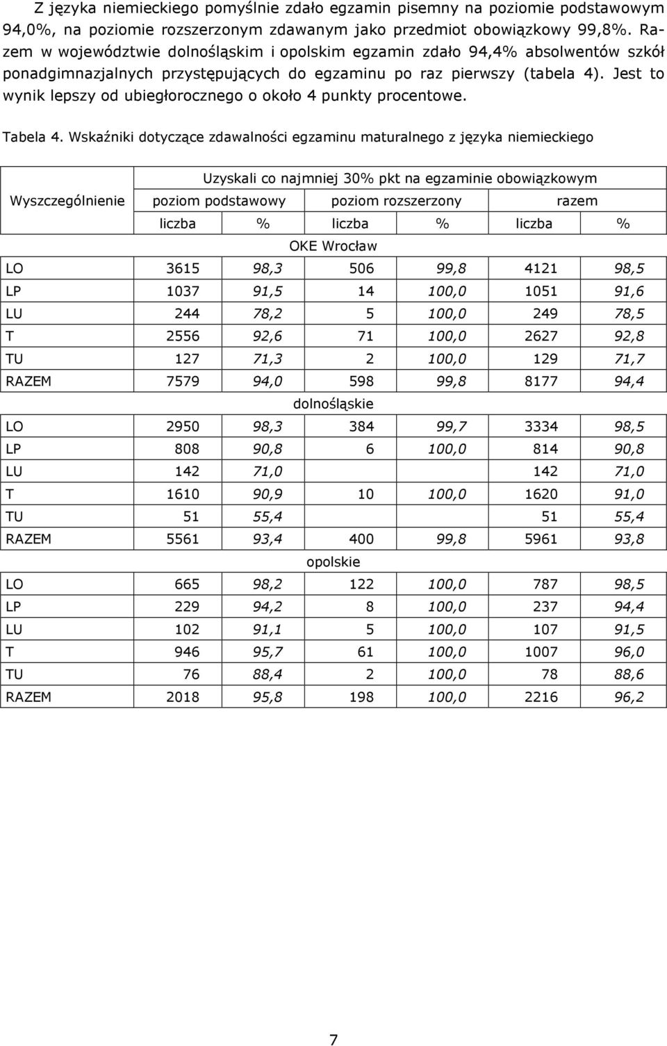 Jest to wynik lepszy od ubiegłorocznego o około 4 punkty procentowe. Tabela 4.