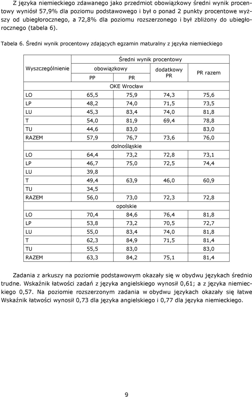 Średni wynik procentowy zdających egzamin maturalny z języka niemieckiego Wyszczególnienie PP obowiązkowy Średni wynik procentowy PR OKE Wrocław dodatkowy PR PR razem LO 65,5 75,9 74,3 75,6 LP 48,2