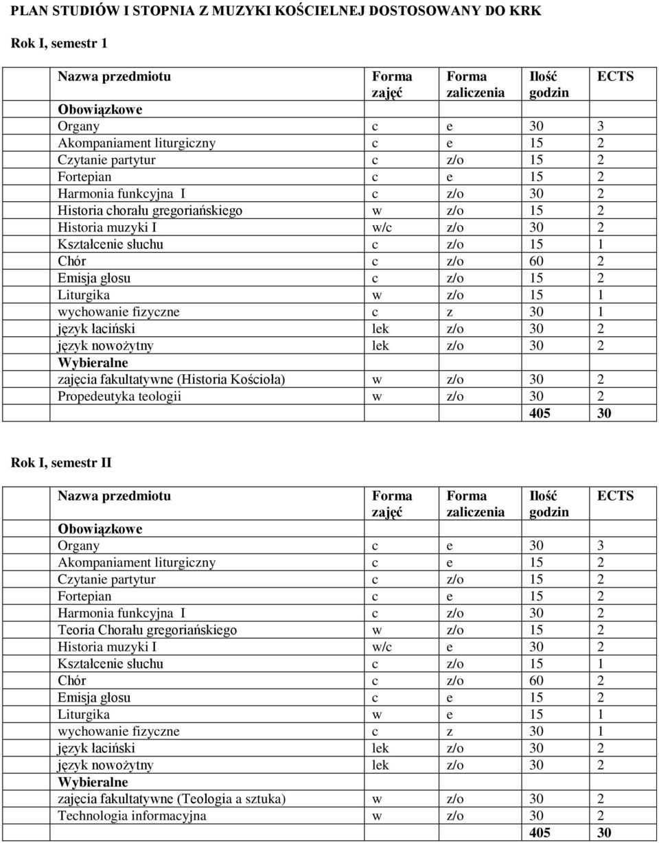 Propedeutyka teologii w z/o 30 2 405 30 Rok I, semestr II Czytanie partytur c z/o 15 2 Harmonia funkcyjna I c z/o 30 2 Teoria Chorału gregoriańskiego w z/o 15 2 Historia muzyki