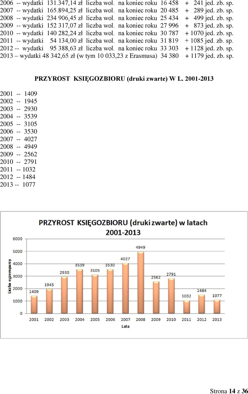 zb. sp. 2011 -- wydatki 54 134,00 zł liczba wol. na koniec roku 31 819 + 1085 jed. zb. sp. 2012 -- wydatki 95 388,63 zł liczba wol. na koniec roku 33 303 + 1128 jed. zb. sp. 2013 wydatki 48 342,65 zł (w tym 10 033,23 z Erasmusa) 34 380 + 1179 jed.