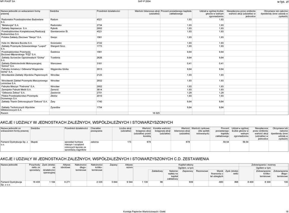 4521 1,93 1,93 Budownictwa S.A. Polskie Zakłady Zbożowe "Sierpc" S.A. Sierpc 1561 1,93 1,93 Huta Im. Mariana Buczka S.A. Sosnowiec 2722 1,93 1,93 Zakłady Przemysłu Dziewiarskiego "Luxpol" Stargard Szcz.