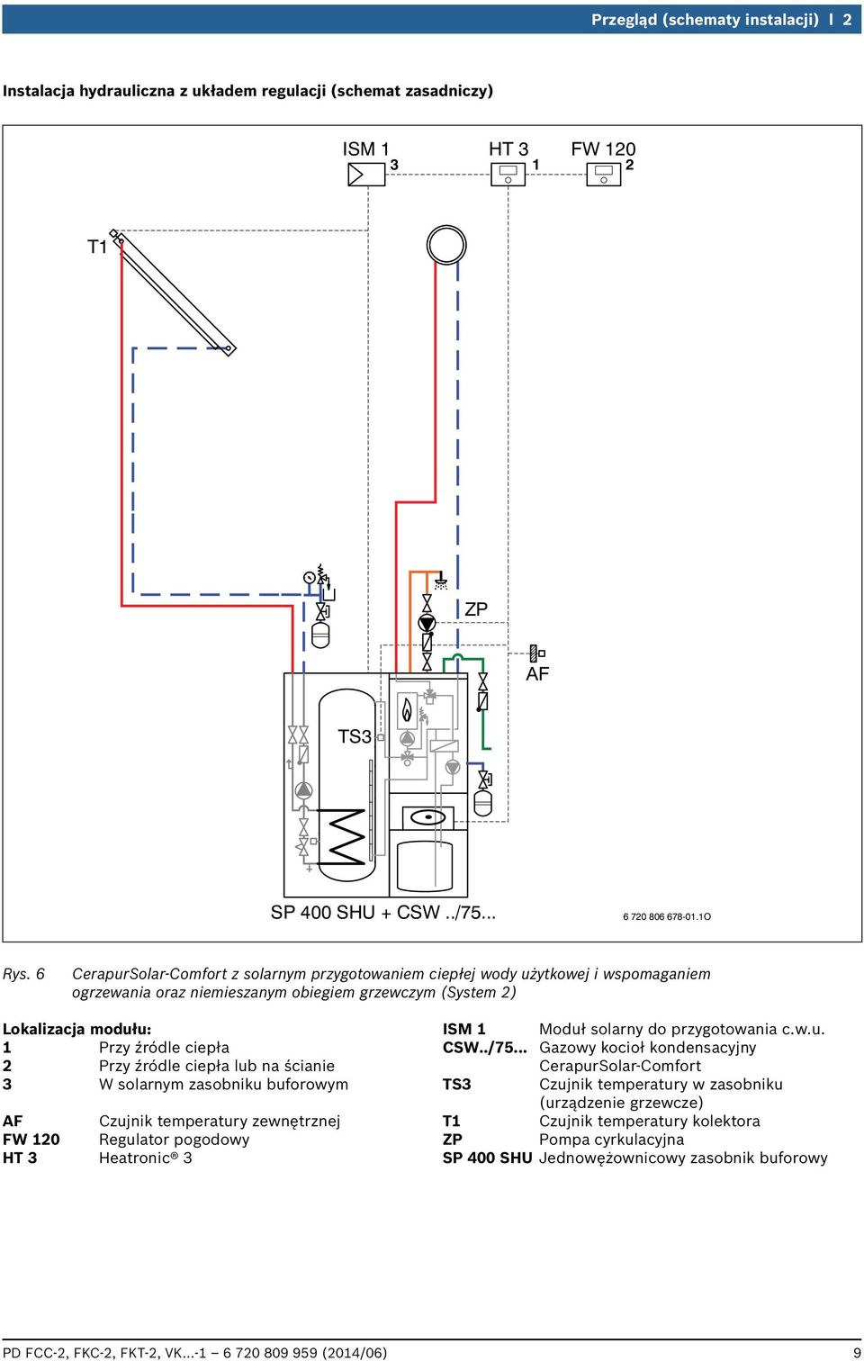 ciepła lub na ścianie 3 W solarnym zasobniku buforowym AF Czujnik temperatury zewnętrznej FW 20 Regulator pogodowy HT 3 Heatronic 3 ISM Moduł solarny do przygotowania c.w.u. CSW../75.