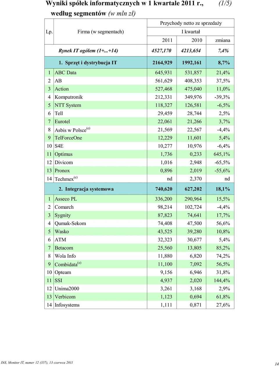 126,581-6,5% 6 Tell 29,459 28,744 2,5% 7 Eurotel 22,061 21,266 3,7% 8 Asbis w Polsce (e) 21,569 22,567-4,4% 9 TelForceOne 12,229 11,601 5,4% 10 S4E 10,277 10,976-6,4% 11 Optimus 1,736 0,233 645,1% 12