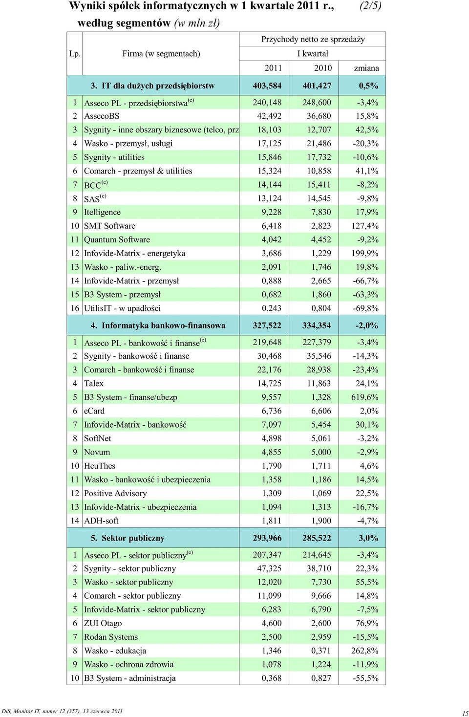 42,5% 4 Wasko - przemys³, us³ugi 17,125 21,486-20,3% 5 Sygnity - utilities 15,846 17,732-10,6% 6 Comarch - przemys³ & utilities 15,324 10,858 41,1% 7 BCC (e) 14,144 15,411-8,2% 8 SAS (e) 13,124