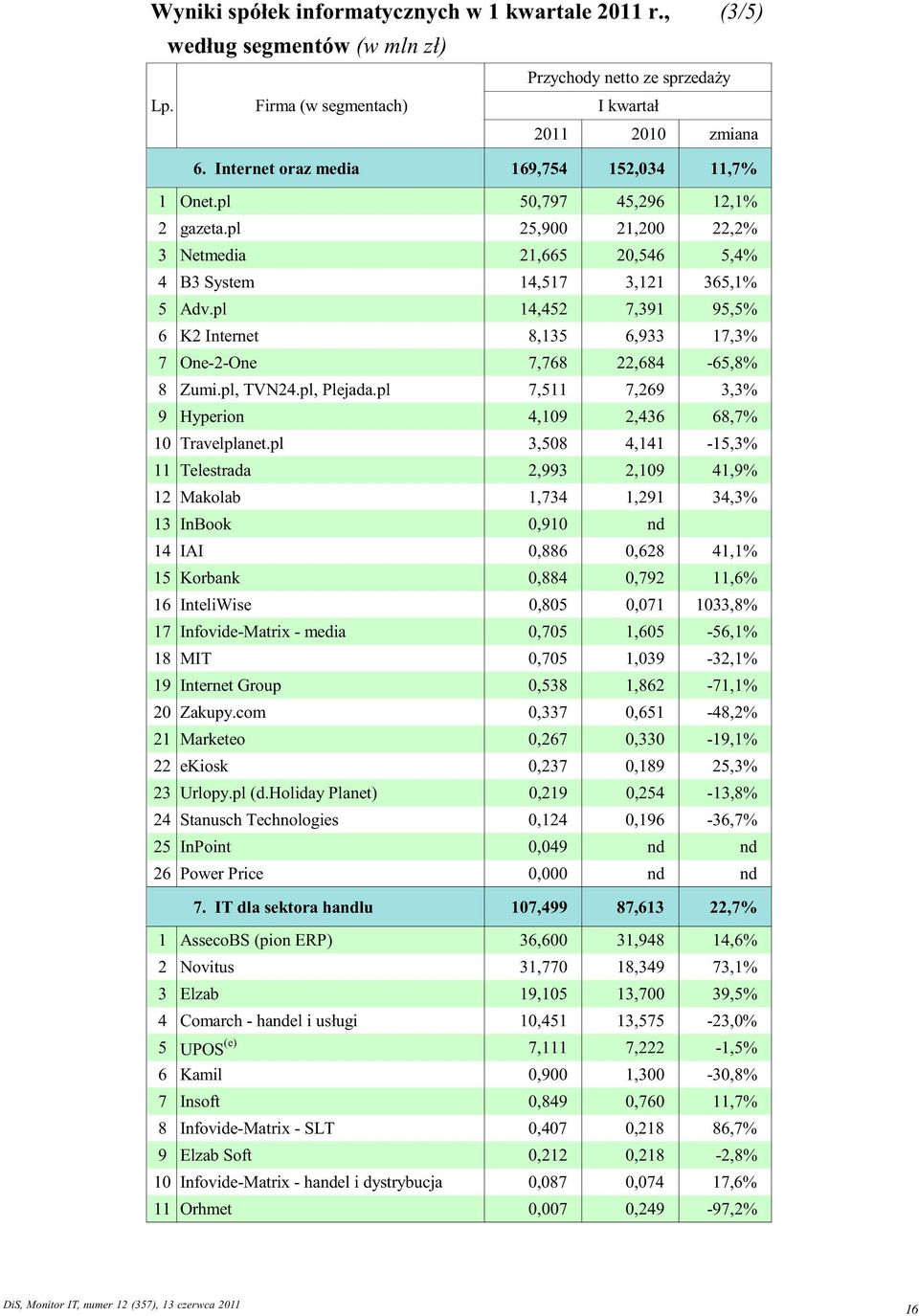 pl 14,452 7,391 95,5% 6 K2 Internet 8,135 6,933 17,3% 7 One-2-One 7,768 22,684-65,8% 8 Zumi.pl, TVN24.pl, Plejada.pl 7,511 7,269 3,3% 9 Hyperion 4,109 2,436 68,7% 10 Travelplanet.