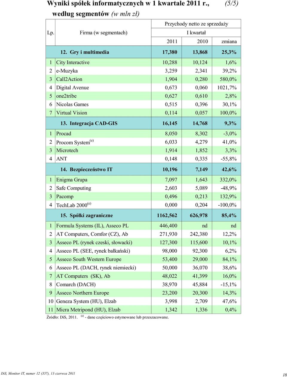 2,8% 6 Nicolas Games 0,515 0,396 30,1% 7 Virtual Vision 0,114 0,057 100,0% 13.