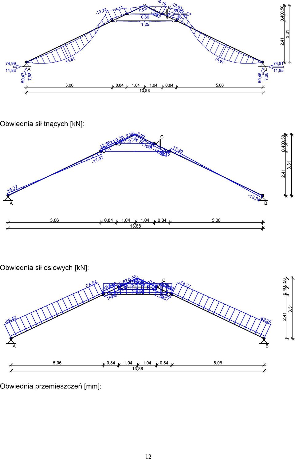 3,31-15,14-13,34 A B 5,06 0,84 1,04 1,04 0,84 5,06 13,88 Obwiednia sił osiowych [kn]: -89,42-74,94-17,86-15,46-3,87-0,90 14,01 15,71-0,51-20,96 2,90 0,05