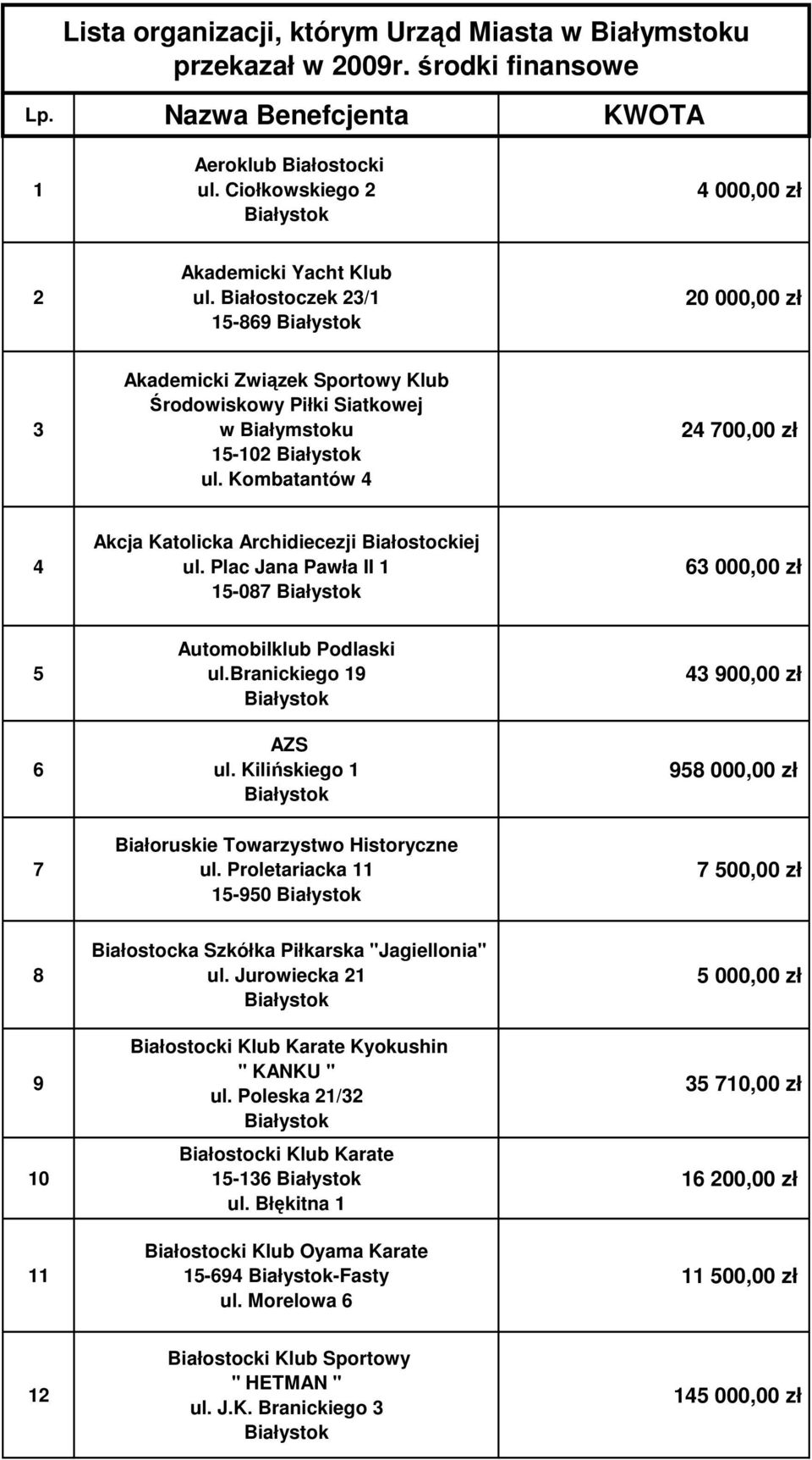 Kombatantów 4 24 700,00 zł 4 Akcja Katolicka Archidiecezji Białostockiej ul. Plac Jana Pawła II 1 15-087 63 000,00 zł 5 6 Automobilklub Podlaski ul.branickiego 19 AZS ul.