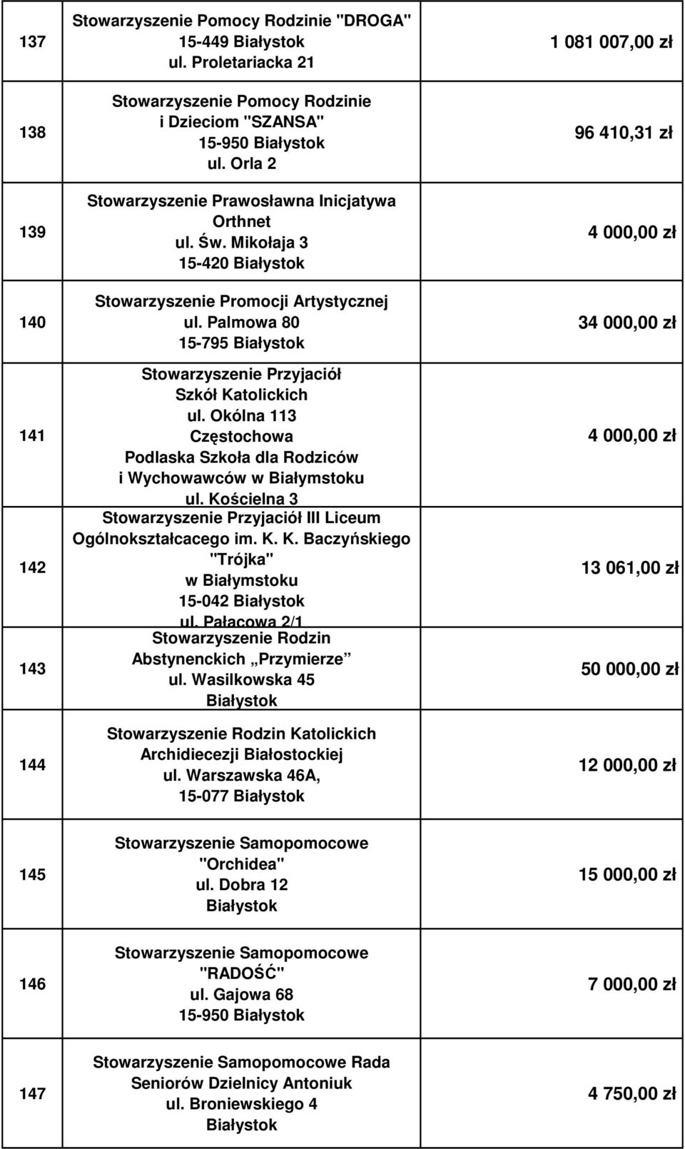 Okólna 113 Częstochowa Podlaska Szkoła dla Rodziców i Wychowawców w Białymstoku ul. Kościelna 3 Stowarzyszenie Przyjaciół III Liceum Ogólnokształcacego im. K. K. Baczyńskiego "Trójka" w Białymstoku 15-042 ul.