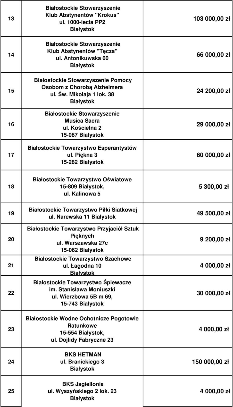 Kościelna 2 15-087 Białostockie Towarzystwo Esperantystów ul. Piękna 3 15-282 24 200,00 zł 29 000,00 zł 60 000,00 zł 18 Białostockie Towarzystwo Oświatowe 15-809, ul.