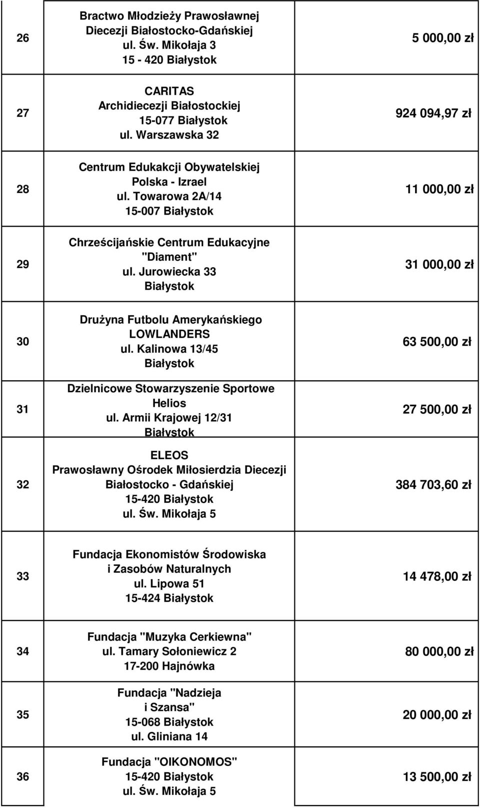 Jurowiecka 33 31 000,00 zł 30 31 32 DruŜyna Futbolu Amerykańskiego LOWLANDERS ul. Kalinowa 13/45 Dzielnicowe Stowarzyszenie Sportowe Helios ul.