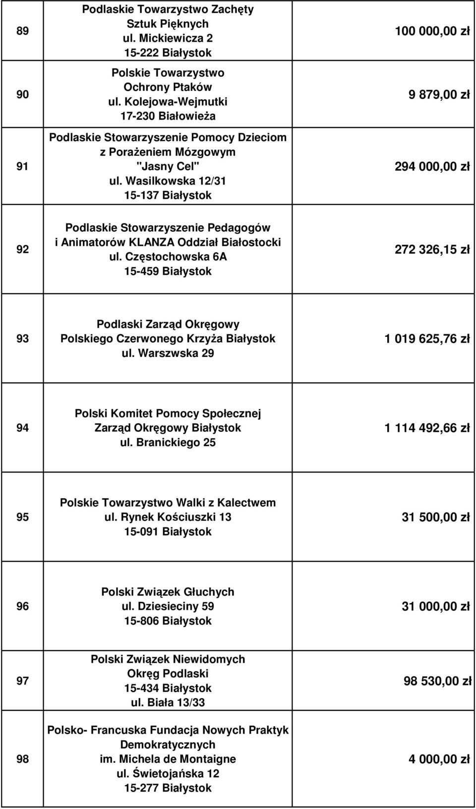 Wasilkowska 12/31 15-137 100 000,00 zł 9 879,00 zł 29 92 Podlaskie Stowarzyszenie Pedagogów i Animatorów KLANZA Oddział Białostocki ul.