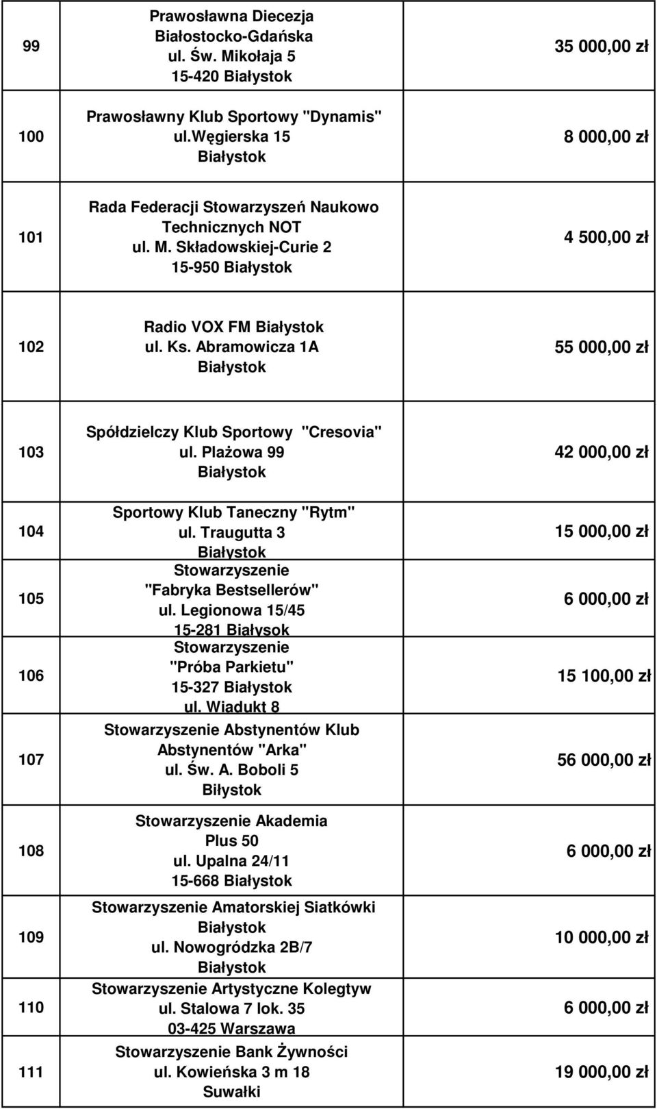 Abramowicza 1A 55 000,00 zł 103 Spółdzielczy Klub Sportowy "Cresovia" ul. PlaŜowa 99 42 000,00 zł 104 105 106 107 108 109 110 111 Sportowy Klub Taneczny "Rytm" ul.