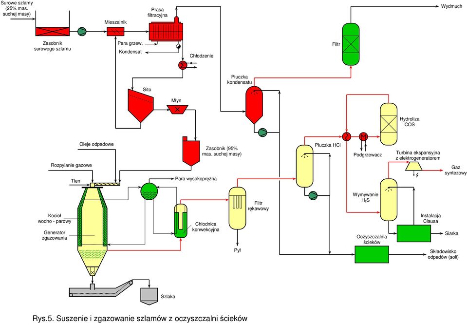 suchej masy) Płuczka HCl Podgrzewacz Turbina ekspansyjna z elektrogeneratorem Gaz syntezowy Kocioł wodno - parowy Generator zgazowania Chłodnica