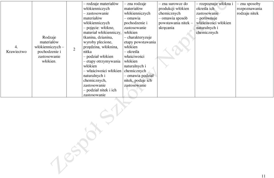 otrzymywania włókien właściwości włókien naturalnych i chemicznych, zastosowanie podział nitek i ich zastosowanie zna rodzaje materiałów włókienniczych omawia pochodzenie i zastosowanie włókien