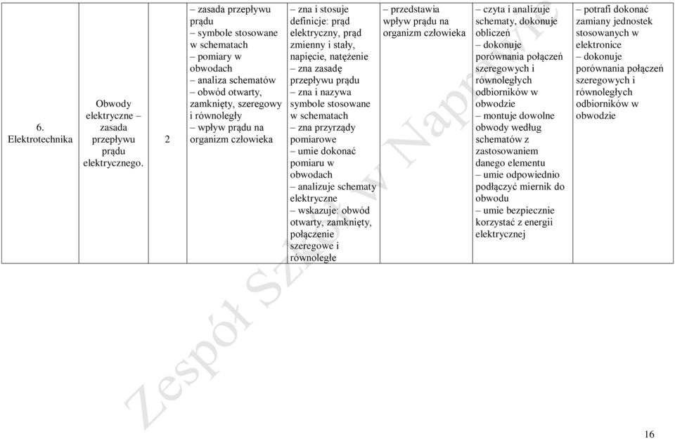 elektryczny, prąd zmienny i stały, napięcie, natężenie zna zasadę przepływu prądu zna i nazywa symbole stosowane w schematach zna przyrządy pomiarowe umie dokonać pomiaru w obwodach analizuje