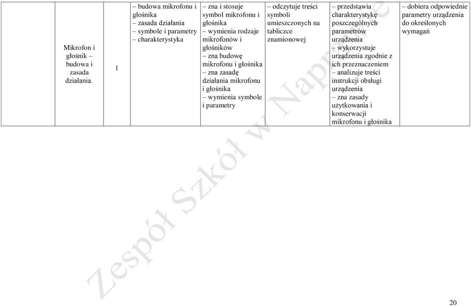 mikrofonu i głośnika zna zasadę działania mikrofonu i głośnika wymienia symbole i parametry odczytuje treści symboli umieszczonych na tabliczce znamionowej