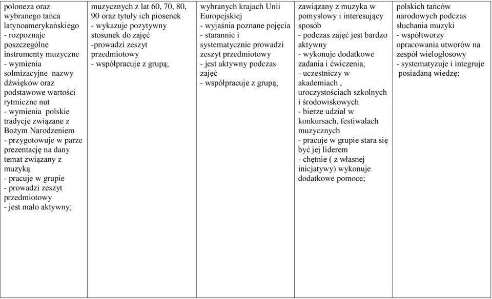 pozytywny stosunek do -prowadzi zeszyt wybranych krajach Unii Europejskiej - starannie i systematycznie prowadzi zeszyt - jest aktywny podczas zawiązany z muzyka w pomysłowy i interesujący sposób -