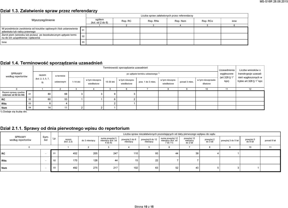 do ich uzupełnienia i opłacenia Inne 03 01 02 Liczba spra załationych przez referendarzy (kol. od 2 do 6) Rep. RC Rep. RNs Rep. Nsm Rep. RCo inne 1 2 3 4 