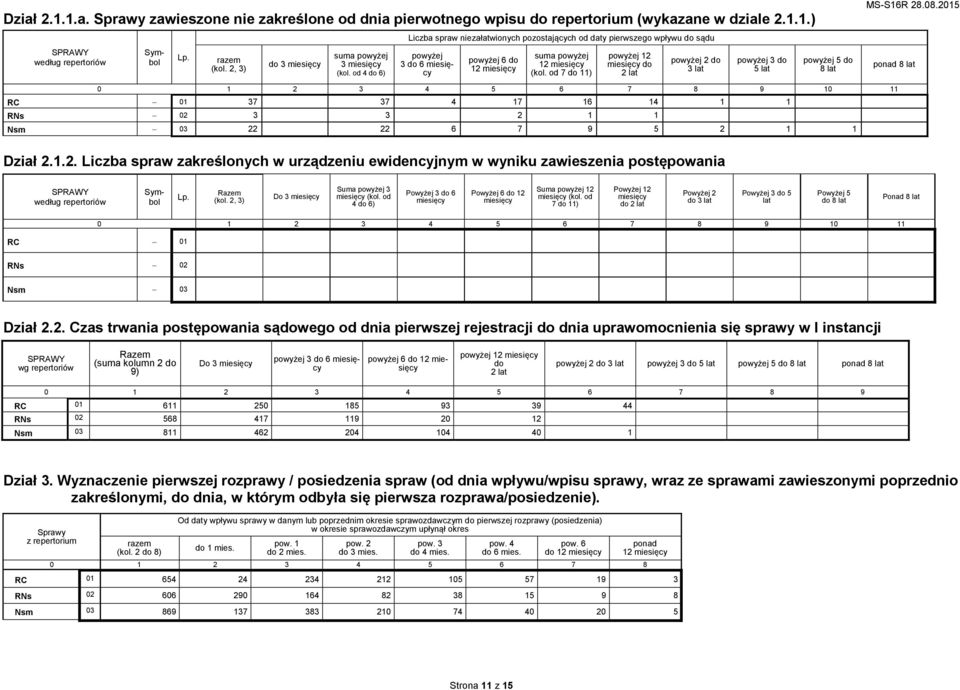 od 7 do 11) poyżej 12 miesięcy do 2 lat poyżej 2 do 3 lat poyżej 3 do 5 lat poyżej 5 do 8 lat ponad 8 lat 0 1 2 3 4 5 6 7 8 9 10 11 RC 01 37 37 4 17 16 14 1 1 RNs 02 3 3 2 1 1 Nsm 03 22 22 6 7 9 5 2