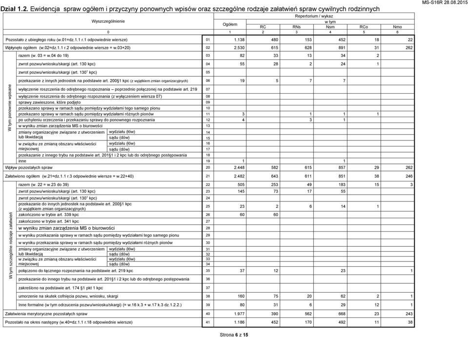 roku (.01=dz.1.1 r.1 odpoiednie iersze) 01 1.138 480 153 452 18 22 Wpłynęło (.02=dz.1.1 r.2 odpoiednie iersze =.03+20) 02 2.530 615 628 891 31 262 (. 03 =.