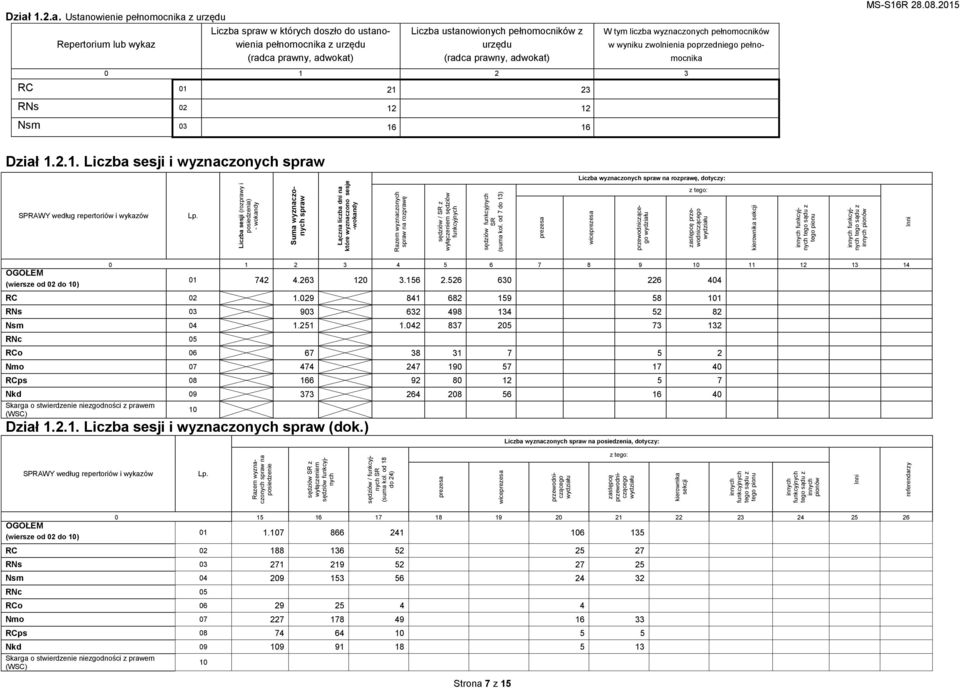 Liczba sesji (rozpray i posiedzenia) - okandy Suma yznaczonych spra Łączna dni na które yznaczono sesje -okandy Razem yznaczonych spra na rozpraę sędzió / SR z yłączeniem sędzió funkcyjnych sędzió