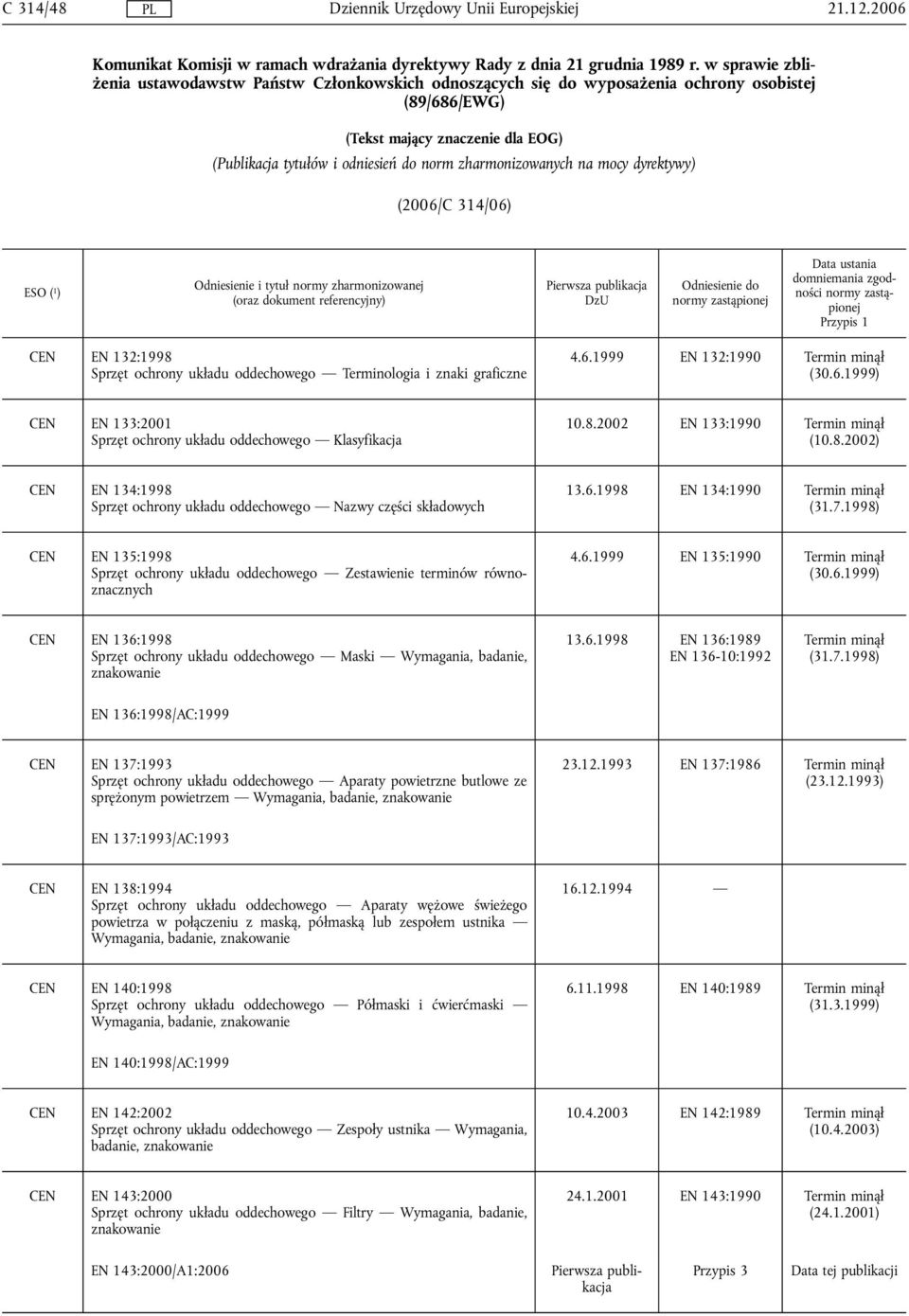 zharmonizowanych na mocy dyrektywy) (2006/C 314/06) CEN EN 132:1998 Sprzęt ochrony układu oddechowego Terminologia i znaki graficzne 4.6.1999 EN 132:1990 (30.6.1999) CEN EN 133:2001 Sprzęt ochrony układu oddechowego Klasyfikacja 10.