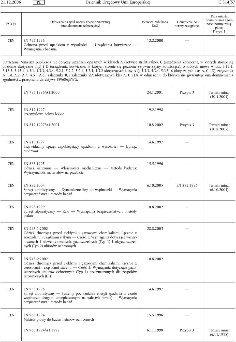 kotwiczne, w których stosuje się poziome sztywne szyny kotwiczące), o których mowa w ust. 3.13.1, 3.13.3, 3.13.4, 4.3.1, 4.3.3, 4.3.4, 5.2.1, 5.2.2, 5.2.4, 5.2.5, 5.3.2 (dotyczących klasy A1), 5.3.3, 5.