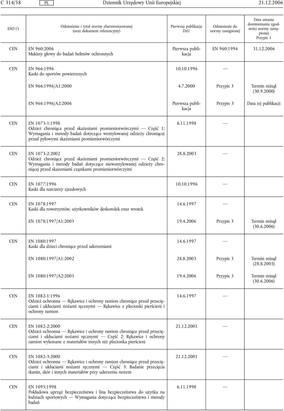 0:1994 31.12.2006 CEN EN 966:1996 Kaski do sportów powietrznych 10.10.1996 EN 966:1996/A1:2000 4.7.2000 Przypis 3 (30.9.2000) EN 966:1996/A2:2006 Przypis 3 Data tej publikacji CEN EN 1073-1:1998